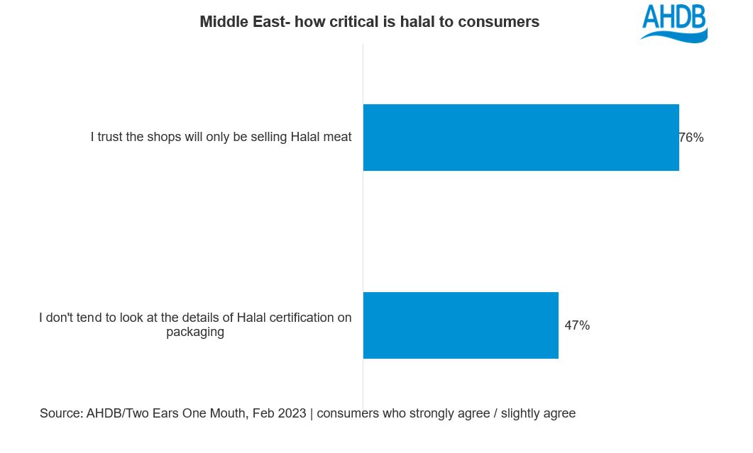 how critical is halal to consumers. with 76% of consumers agreeing that they trust shop
